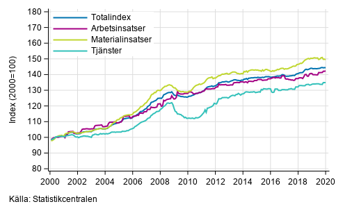 Byggnadskostnadsindexets långsiktiga utveckling