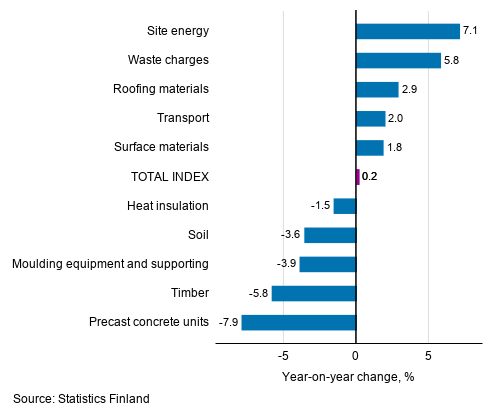 Appendix figure 1. Input indices 2015=100, largest annual changes, per cent