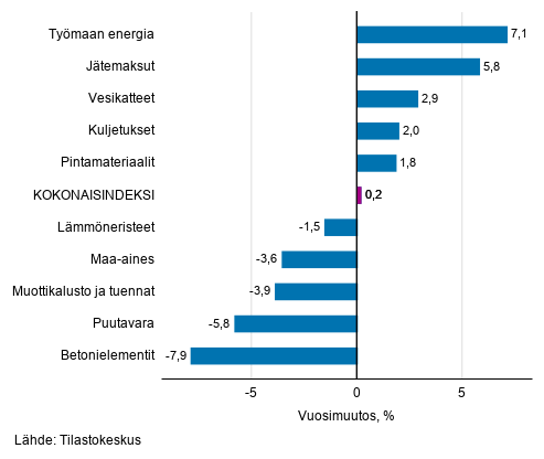 Liitekuvio 1. Panosindeksit 2015=100, suurimmat vuosimuutokset, prosenttia