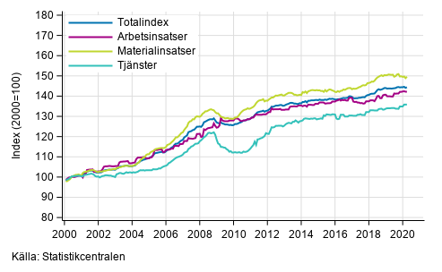 Byggnadskostnadsindexets långsiktiga utveckling