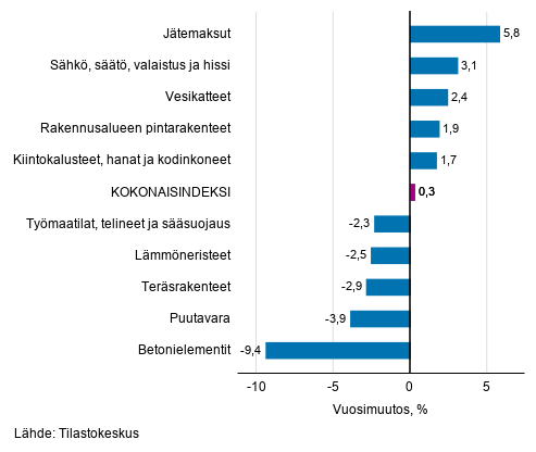 Liitekuvio 1. Panosindeksit 2015=100, suurimmat vuosimuutokset, prosenttia