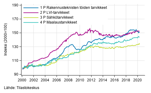 Liitekuvio 2. Osaindeksit P 2000=100