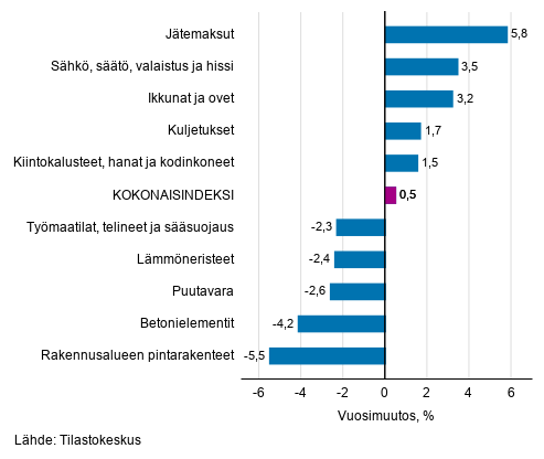 Liitekuvio 1. Panosindeksit 2015=100, suurimmat vuosimuutokset, prosenttia