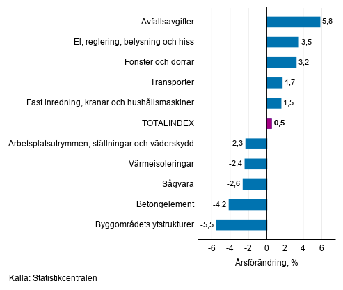 Figurbilaga 1. Insatsindex 2015=100, största årsförändringar, procent