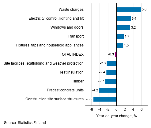 Appendix figure 1. Input indices 2015=100. largest annual changes, per cent