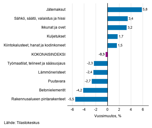 Liitekuvio 1. Panosindeksit 2015=100, suurimmat vuosimuutokset, prosenttia