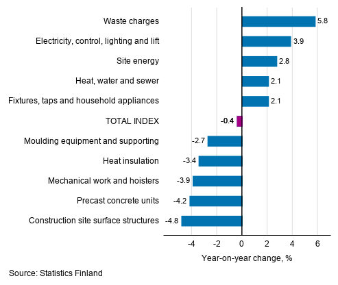 Appendix figure 1. Input indices 2015=100, largest annual changes, per cent