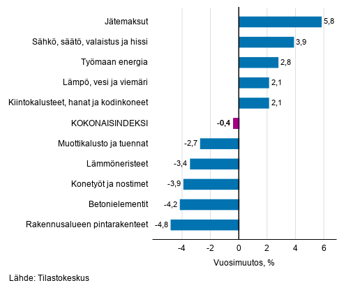 Liitekuvio 1. Panosindeksit 2015=100, suurimmat vuosimuutokset, prosenttia