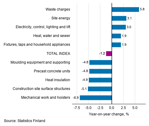 Appendix figure 1. Input indices 2015=100, largest annual changes, per cent