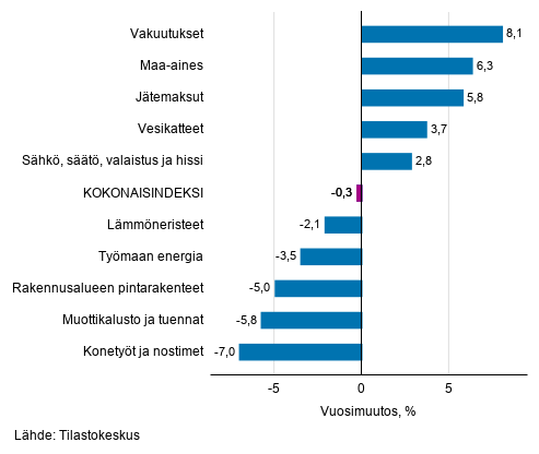 Liitekuvio 1. Panosindeksit 2015=100, suurimmat vuosimuutokset, prosenttia