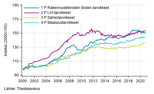 Liitekuvio 2. Osaindeksit P 2000=100