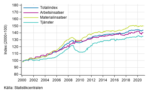 Byggnadskostnadsindexets långsiktiga utveckling
