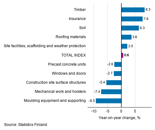 Appendix figure 1. Input indices 2015=100, largest annual changes, per cent