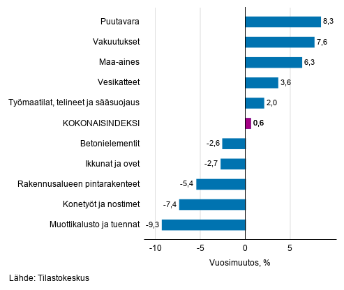 Liitekuvio 1. Panosindeksit 2015=100, suurimmat vuosimuutokset, prosenttia