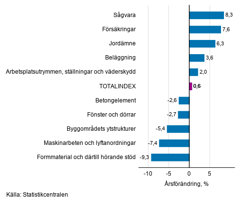 Figurbilaga 1. Insatsindex 2015=100, strsta rsfrndringar, procent