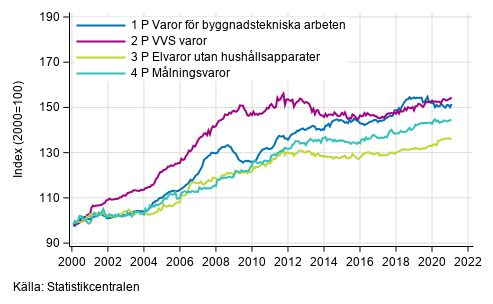 Figurbilaga 2. Indexvillkor-delindex P 2000=100