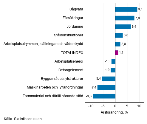 Figurbilaga 1. Insatsindex 2015=100, största årsförändringar, procent