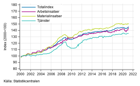 Byggnadskostnadsindexets långsiktiga utveckling