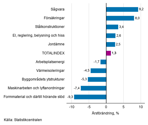 Figurbilaga 1. Insatsindex 2015=100, största årsförändringar, procent