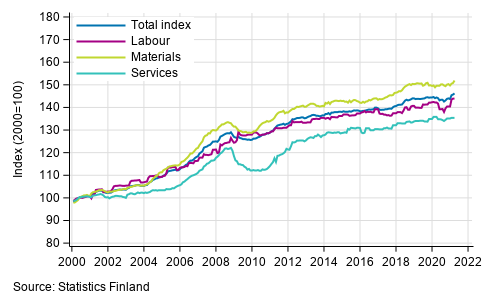 Long term development of the Building Cost Index