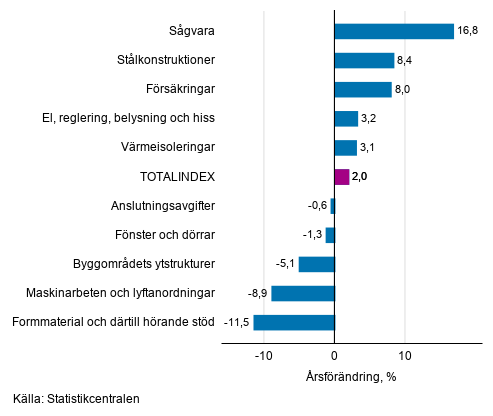 Figurbilaga 1. Insatsindex 2015=100, största årsförändringar, procent