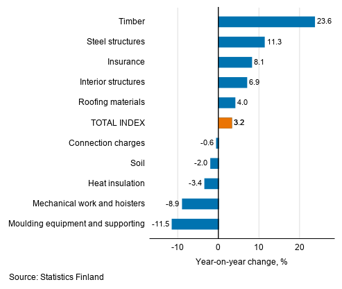 Appendix figure 1. Input indices 2015=100, largest annual changes, per cent