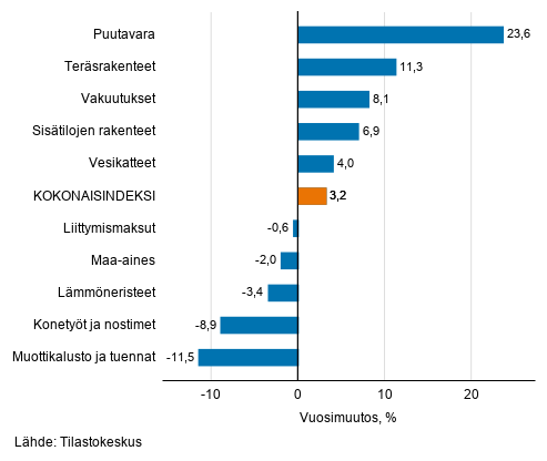 Liitekuvio 1. Panosindeksit 2015=100, suurimmat vuosimuutokset, prosenttia