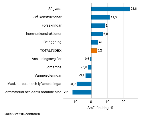 Figurbilaga 1. Insatsindex 2015=100, största årsförändringar, procent