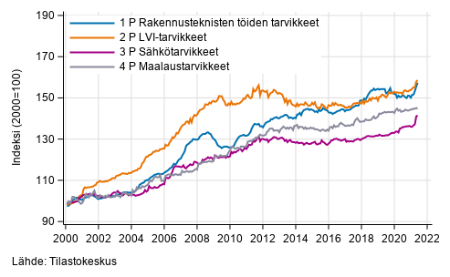 Liitekuvio 2. Osaindeksit P 2000=100