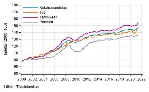 Rakennuskustannusindeksin pitkän aikavälin kehitys