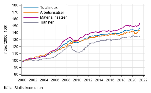 Byggnadskostnadsindexets långsiktiga utveckling