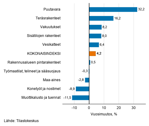 Liitekuvio 1. Panosindeksit 2015=100, suurimmat vuosimuutokset, prosenttia