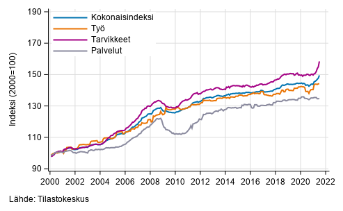 Rakennuskustannusindeksin pitkän aikavälin kehitys