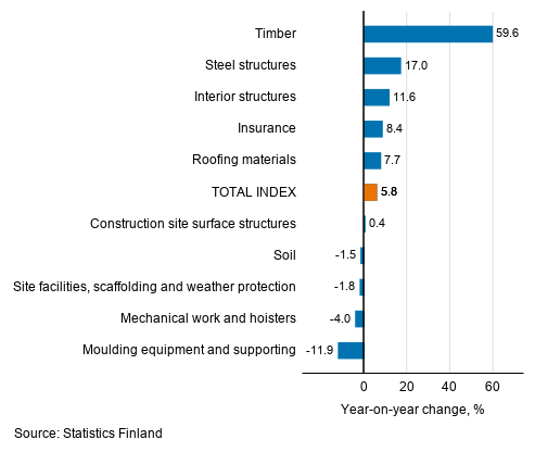 Appendix figure 1. Input indices 2015=100, largest annual changes, per cent