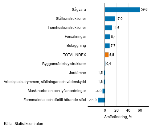 Figurbilaga 1. Insatsindex 2015=100, strsta rsfrndringar, procent