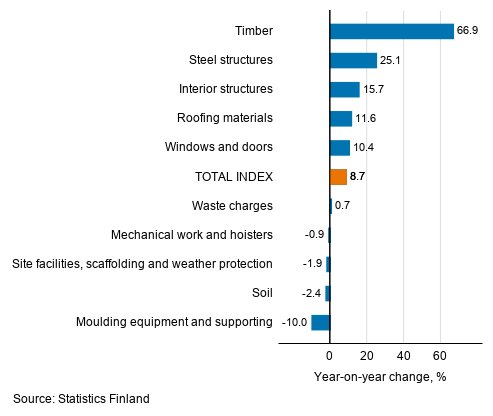 Appendix figure 1. Input indices 2015=100, largest annual changes, per cent