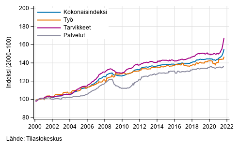 Rakennuskustannusindeksin pitkän aikavälin kehitys