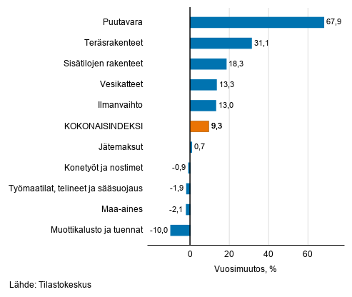 Liitekuvio 1. Panosindeksit 2015=100, suurimmat vuosimuutokset, prosenttia