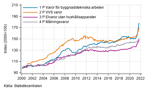 Figurbilaga 2. Indexvillkor-delindex P 2000=100