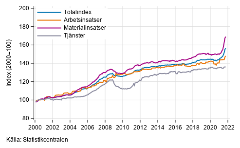 Byggnadskostnadsindexets långsiktiga utveckling