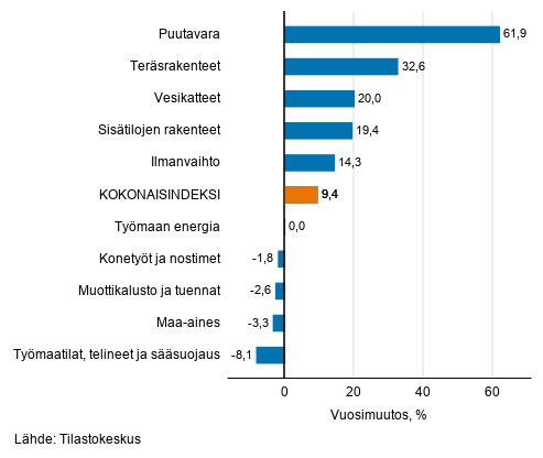 Liitekuvio 1. Panosindeksit 2015=100, suurimmat vuosimuutokset, prosenttia