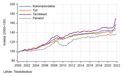 Rakennuskustannusindeksin pitkän aikavälin kehitys
