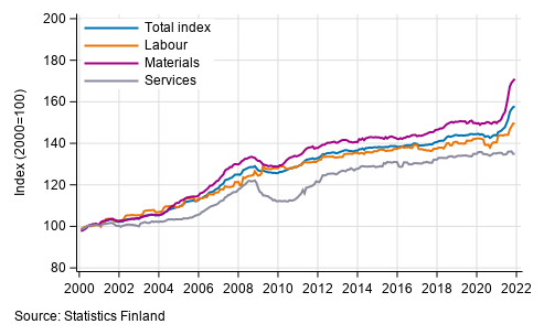 Long term development of the Building Cost Index