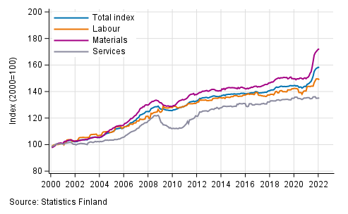 Long term development of the Building Cost Index (The figure was corrected on 11 March 2022.)