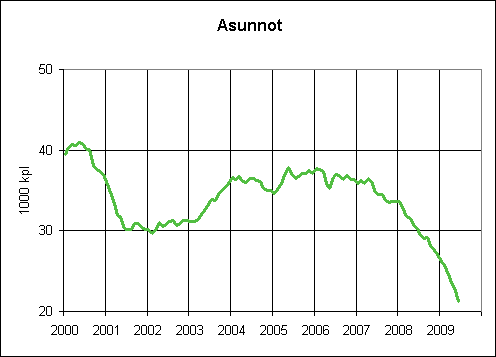 1. Mynnetyt rakennusluvat asunnoille, liukuva vuosisumma (1000 kpl)