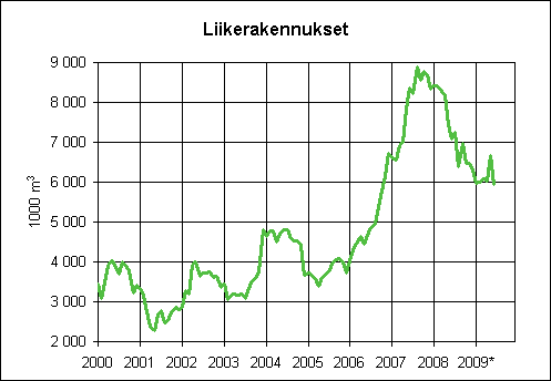 2. Myönnetyt rakennusluvat liikerakennuksille, liukuva vuosisumma (1000 m3)