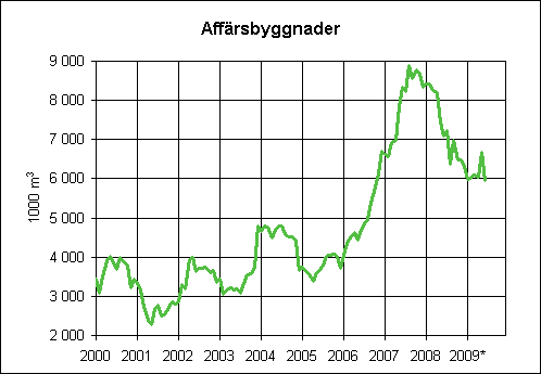 2. Beviljade byggnadslov fr affrsbyggnader, glidande rssumma (1000 m3)