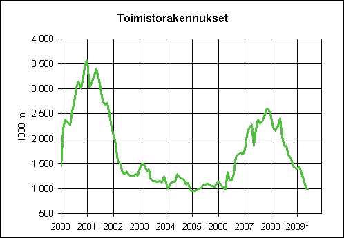 3. Myönnetyt rakennusluvat toimistorakennuksille, liukuva vuosisumma (1000 m3)