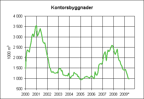 3. Beviljade byggnadslov för kontorsbyggnader, glidande årssumma (1000 m3)