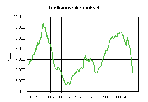 4. Myönnetyt rakennusluvat teollisuusrakennuksille, liukuva vuosisumma (1000 m3)
